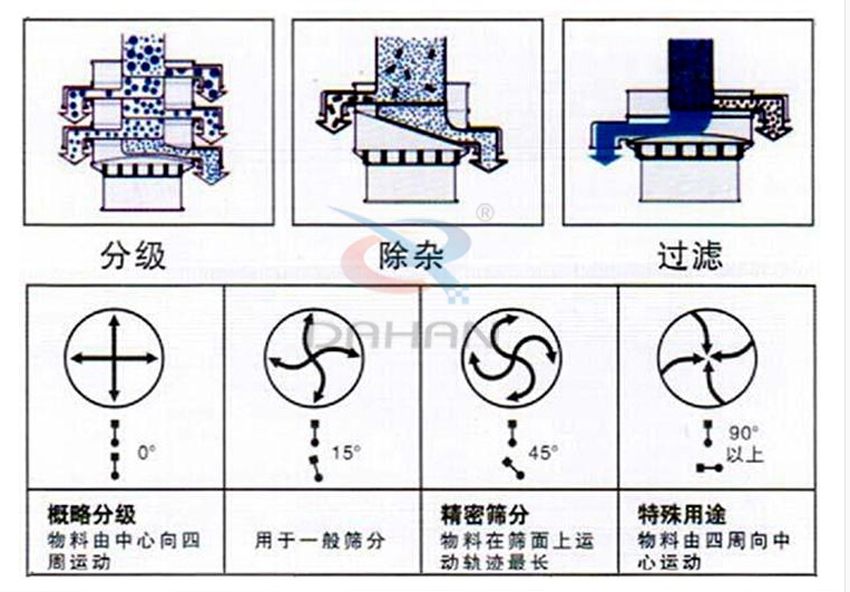 鈷粉超聲波旋振篩工作原理 鈷粉超聲波旋振篩工作原理